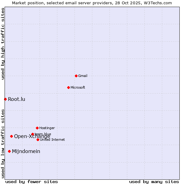 Market position of Open-Xchange vs. Mijndomein vs. Root.lu