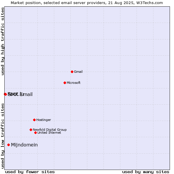 Market position of Mijndomein vs. SMX Email vs. Root.lu