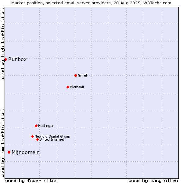 Market position of Mijndomein vs. Runbox