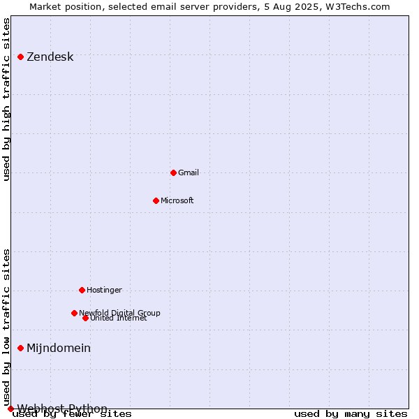 Market position of Zendesk vs. Mijndomein vs. Webhost Python