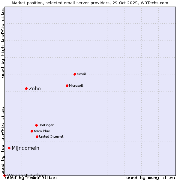 Market position of Zoho vs. Mijndomein vs. Webhost Python