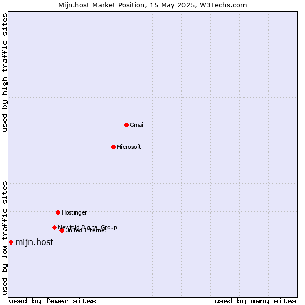 Market position of mijn.host