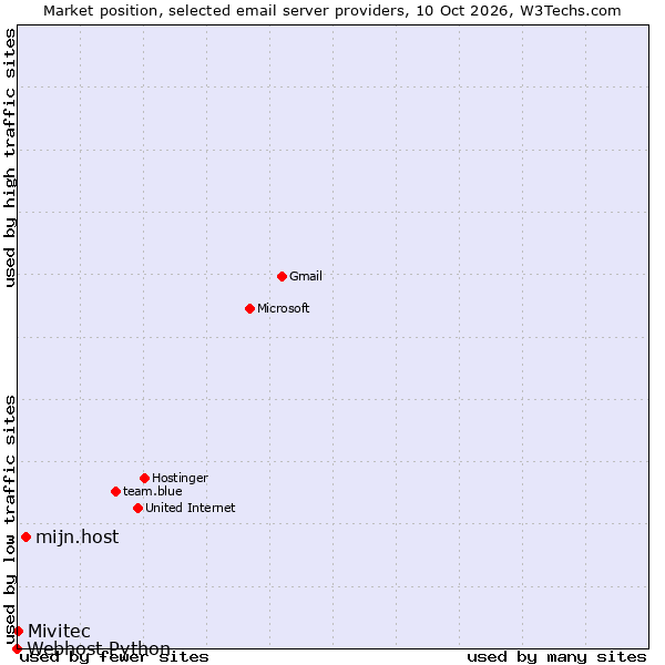 Market position of mijn.host vs. Mivitec vs. Webhost Python