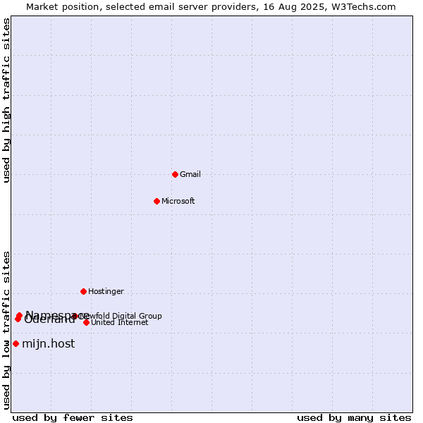 Market position of Namespace vs. Oderland vs. mijn.host