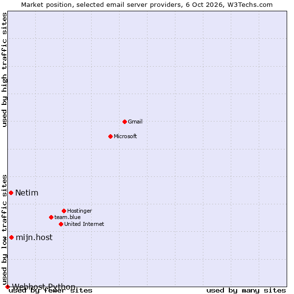 Market position of mijn.host vs. Netim vs. Webhost Python