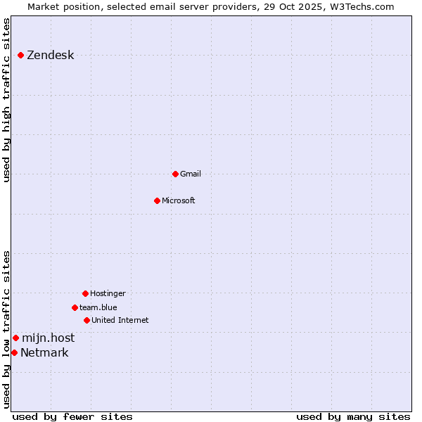 Market position of Zendesk vs. mijn.host vs. Netmark