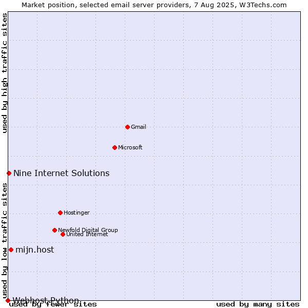 Market position of mijn.host vs. Nine Internet Solutions vs. Webhost Python