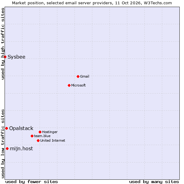 Market position of mijn.host vs. Opalstack vs. Sysbee