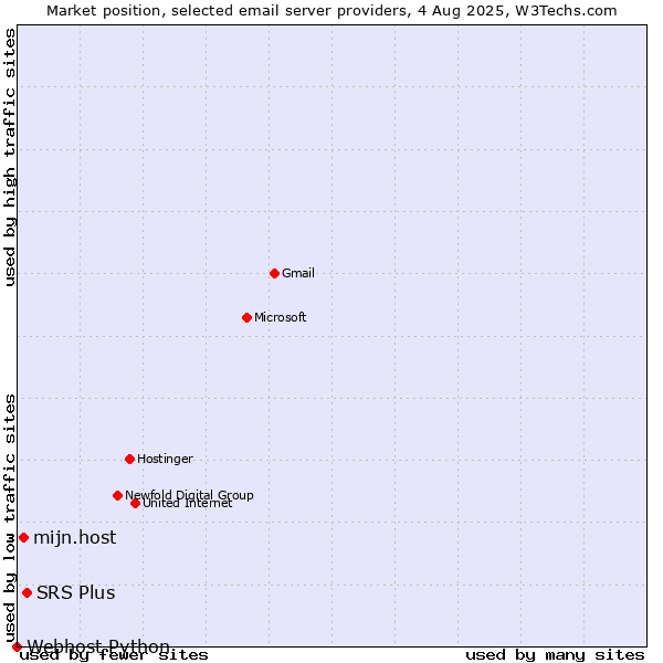 Market position of SRS Plus vs. mijn.host vs. Webhost Python