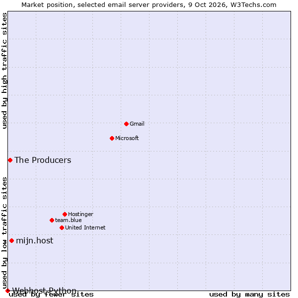 Market position of mijn.host vs. The Producers vs. Webhost Python