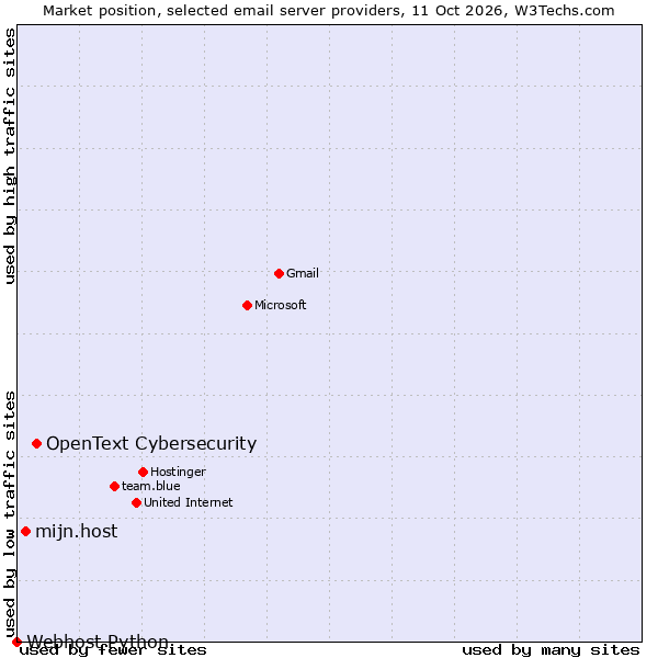 Market position of OpenText Cybersecurity vs. mijn.host vs. Webhost Python