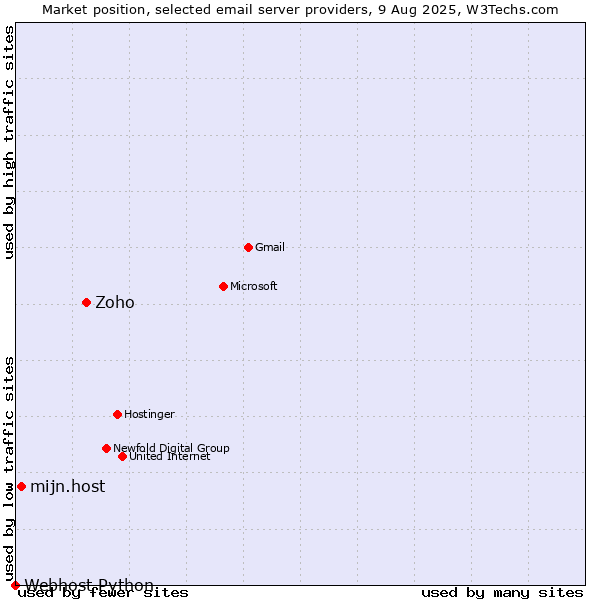 Market position of Zoho vs. mijn.host vs. Webhost Python