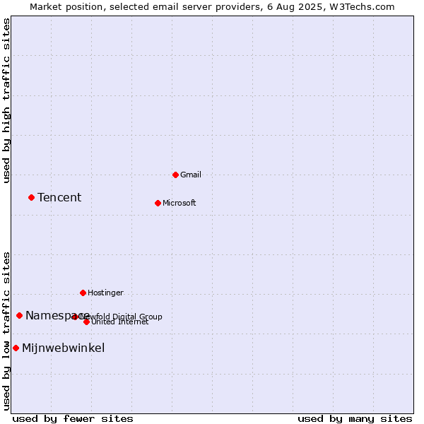 Market position of Tencent vs. Namespace vs. Mijnwebwinkel