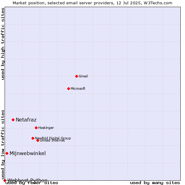 Market position of Netafraz vs. Mijnwebwinkel vs. Webhost Python