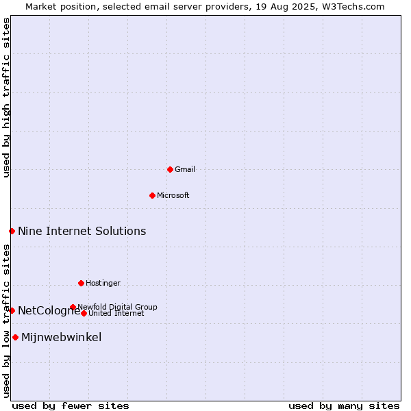 Market position of Mijnwebwinkel vs. NetCologne vs. Nine Internet Solutions