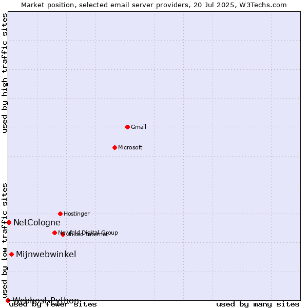Market position of Mijnwebwinkel vs. NetCologne vs. Webhost Python