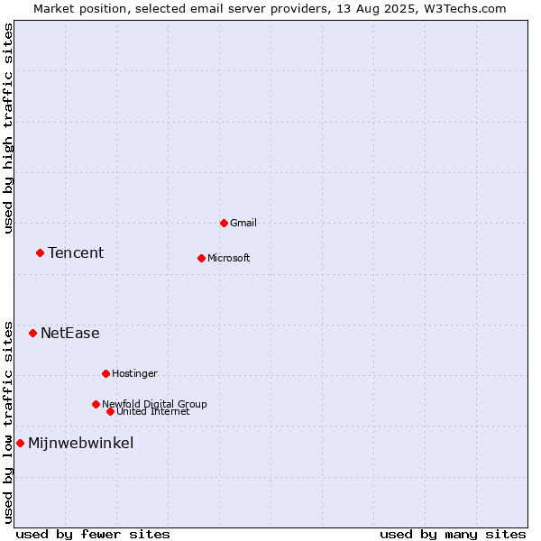 Market position of Tencent vs. NetEase vs. Mijnwebwinkel