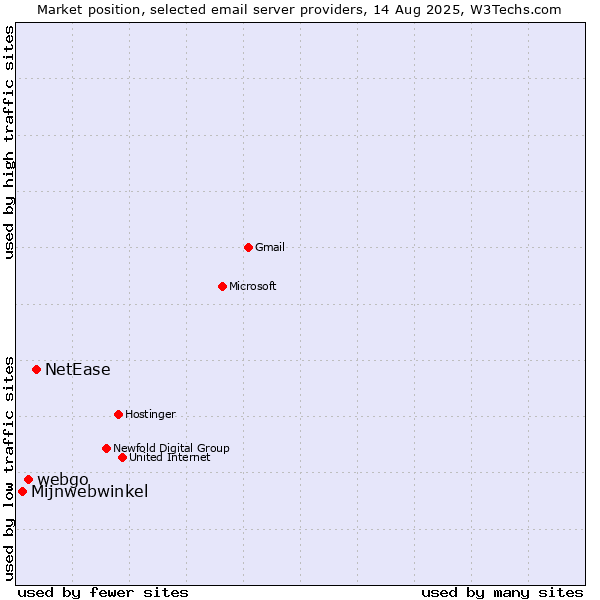Market position of NetEase vs. webgo vs. Mijnwebwinkel