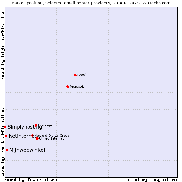 Market position of Mijnwebwinkel vs. Netinternet vs. Simplyhosting