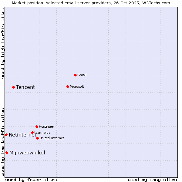 Market position of Tencent vs. Mijnwebwinkel vs. Netinternet