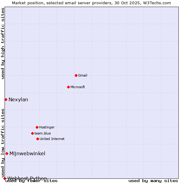 Market position of Mijnwebwinkel vs. Nexylan vs. Webhost Python