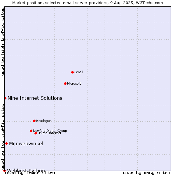 Market position of Mijnwebwinkel vs. Nine Internet Solutions vs. Webhost Python