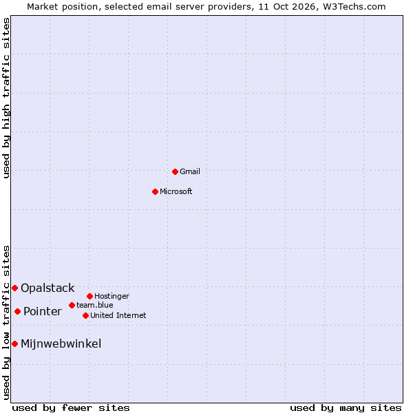 Market position of Pointer vs. Mijnwebwinkel vs. Opalstack