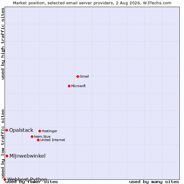 Market position of Mijnwebwinkel vs. Opalstack vs. Webhost Python