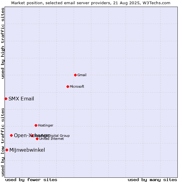 Market position of Open-Xchange vs. Mijnwebwinkel vs. SMX Email