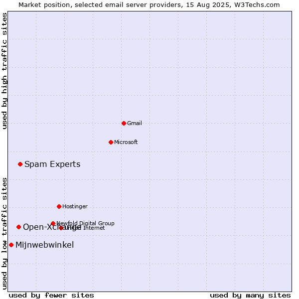 Market position of Spam Experts vs. Open-Xchange vs. Mijnwebwinkel