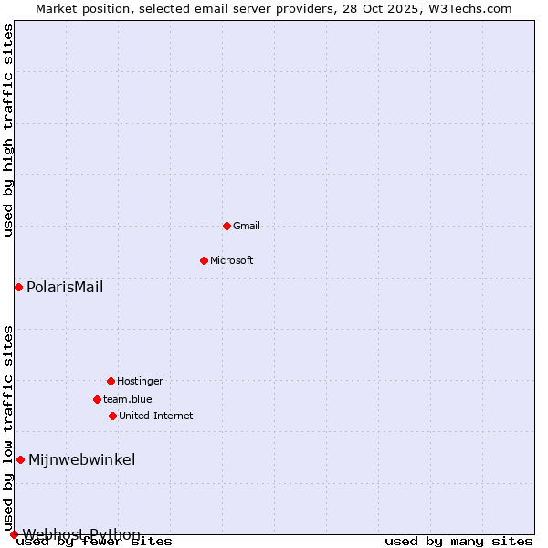 Market position of Mijnwebwinkel vs. PolarisMail vs. Webhost Python