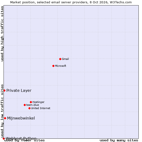 Market position of Mijnwebwinkel vs. Private Layer vs. Webhost Python