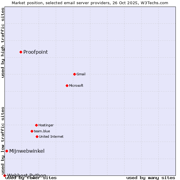 Market position of Proofpoint vs. Mijnwebwinkel vs. Webhost Python