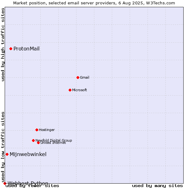 Market position of ProtonMail vs. Mijnwebwinkel vs. Webhost Python