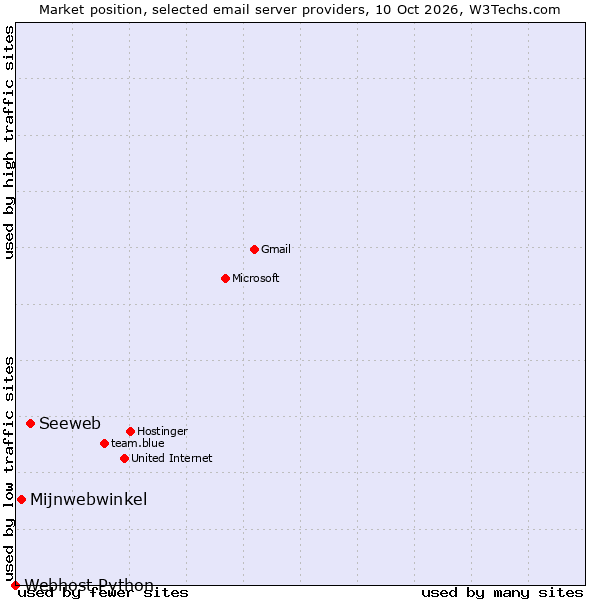 Market position of Seeweb vs. Mijnwebwinkel vs. Webhost Python