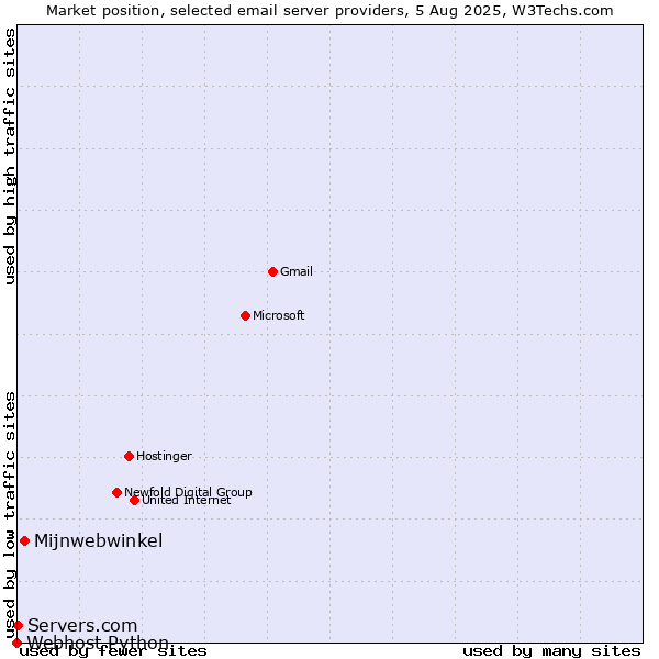 Market position of Mijnwebwinkel vs. Servers.com vs. Webhost Python