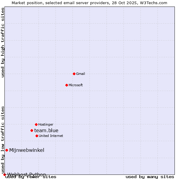 Market position of team.blue vs. Mijnwebwinkel vs. Webhost Python