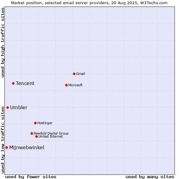 Market position of Tencent vs. Umbler vs. Mijnwebwinkel