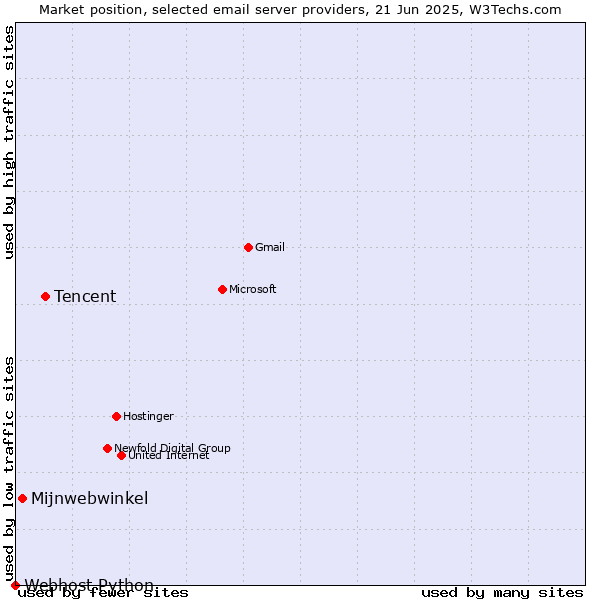 Market position of Tencent vs. Mijnwebwinkel vs. Webhost Python