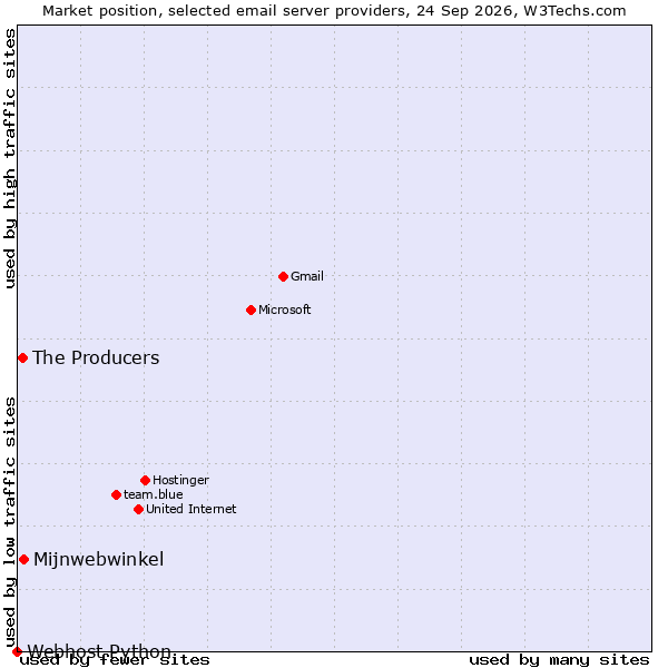 Market position of Mijnwebwinkel vs. The Producers vs. Webhost Python