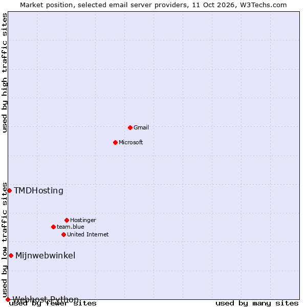 Market position of Mijnwebwinkel vs. TMDHosting vs. Webhost Python