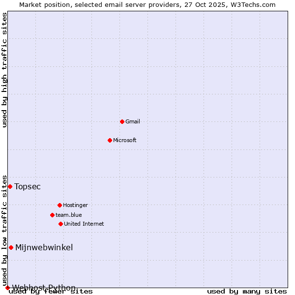 Market position of Mijnwebwinkel vs. Topsec vs. Webhost Python