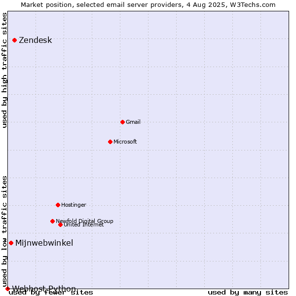 Market position of Zendesk vs. Mijnwebwinkel vs. Webhost Python