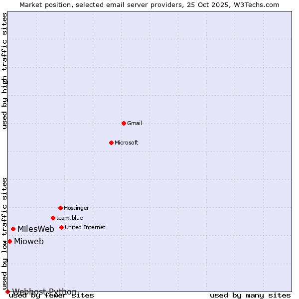 Market position of MilesWeb vs. Mioweb vs. Webhost Python