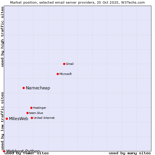 Market position of Namecheap vs. MilesWeb vs. Webhost Python