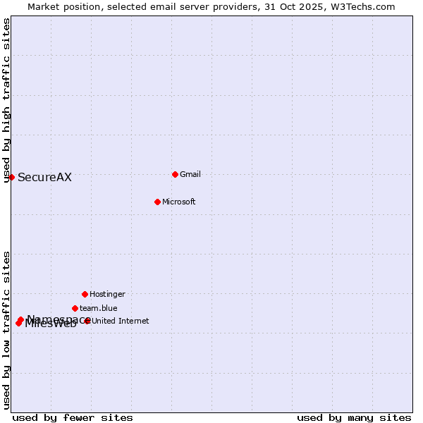 Market position of Namespace vs. MilesWeb vs. SecureAX