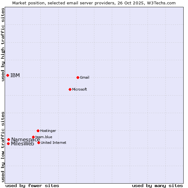Market position of Namespace vs. MilesWeb vs. IBM