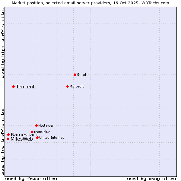 Market position of Tencent vs. Namespace vs. MilesWeb