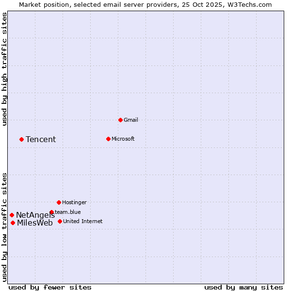 Market position of Tencent vs. MilesWeb vs. NetAngels