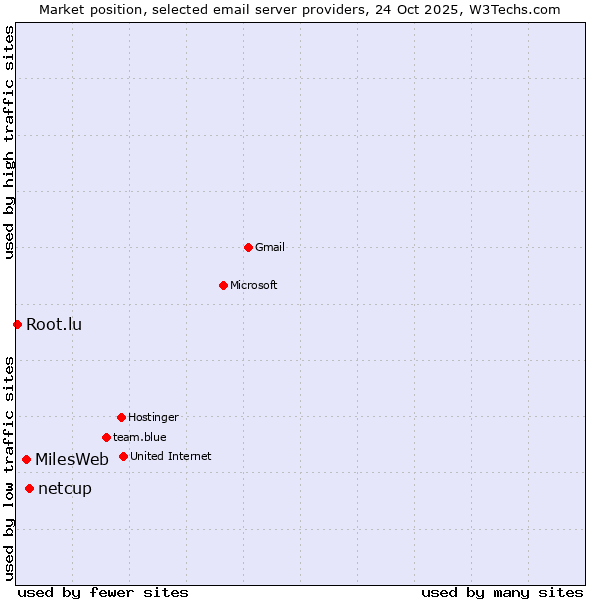 Market position of netcup vs. MilesWeb vs. Root.lu